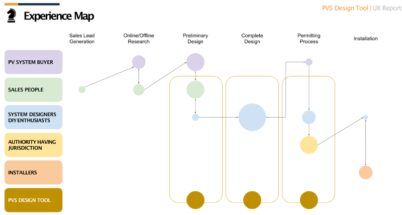 Experience map visualization.