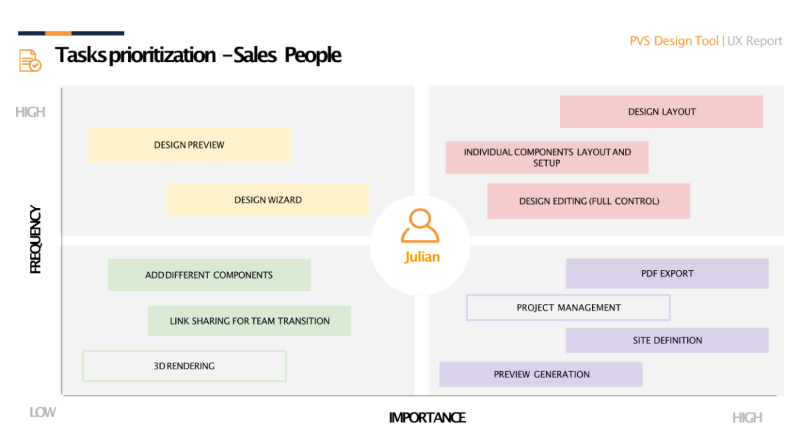 Sales persona priorities.