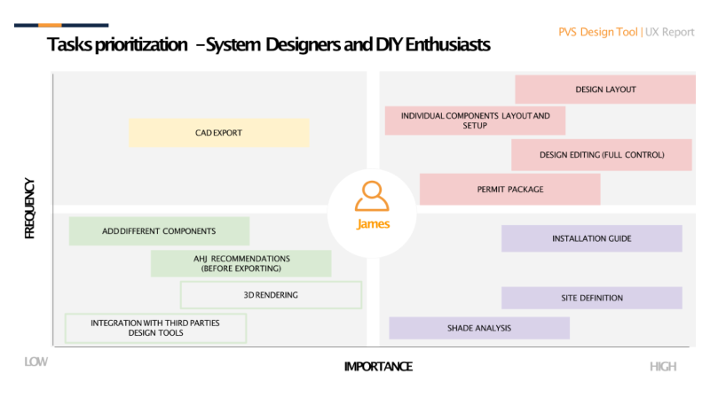 PVS designer persona priorities.