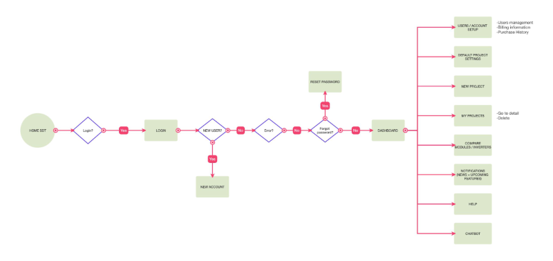 Login flowchart visualization.